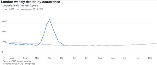 London deaths graph