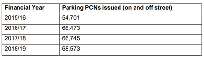 Merton PCN stats