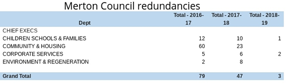 Merton council redundancies